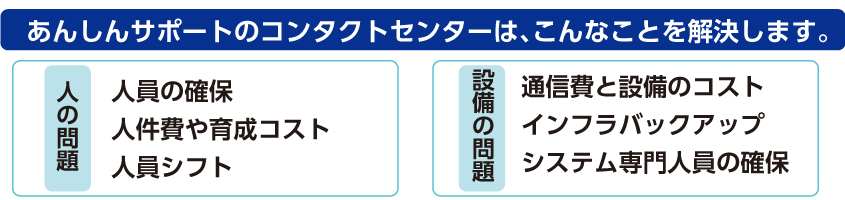 あんしんサポートのコンタクトセンターはこんな事を解決します。人の問題、設備の問題